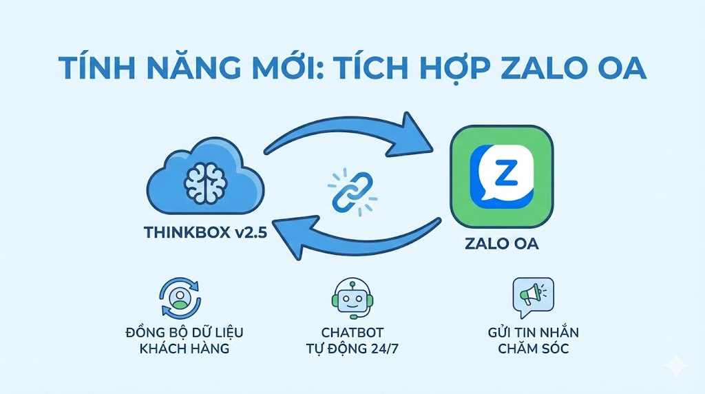 Cập nhật tính năng mới ThinkBox v2.5: Tích hợp Zalo OA