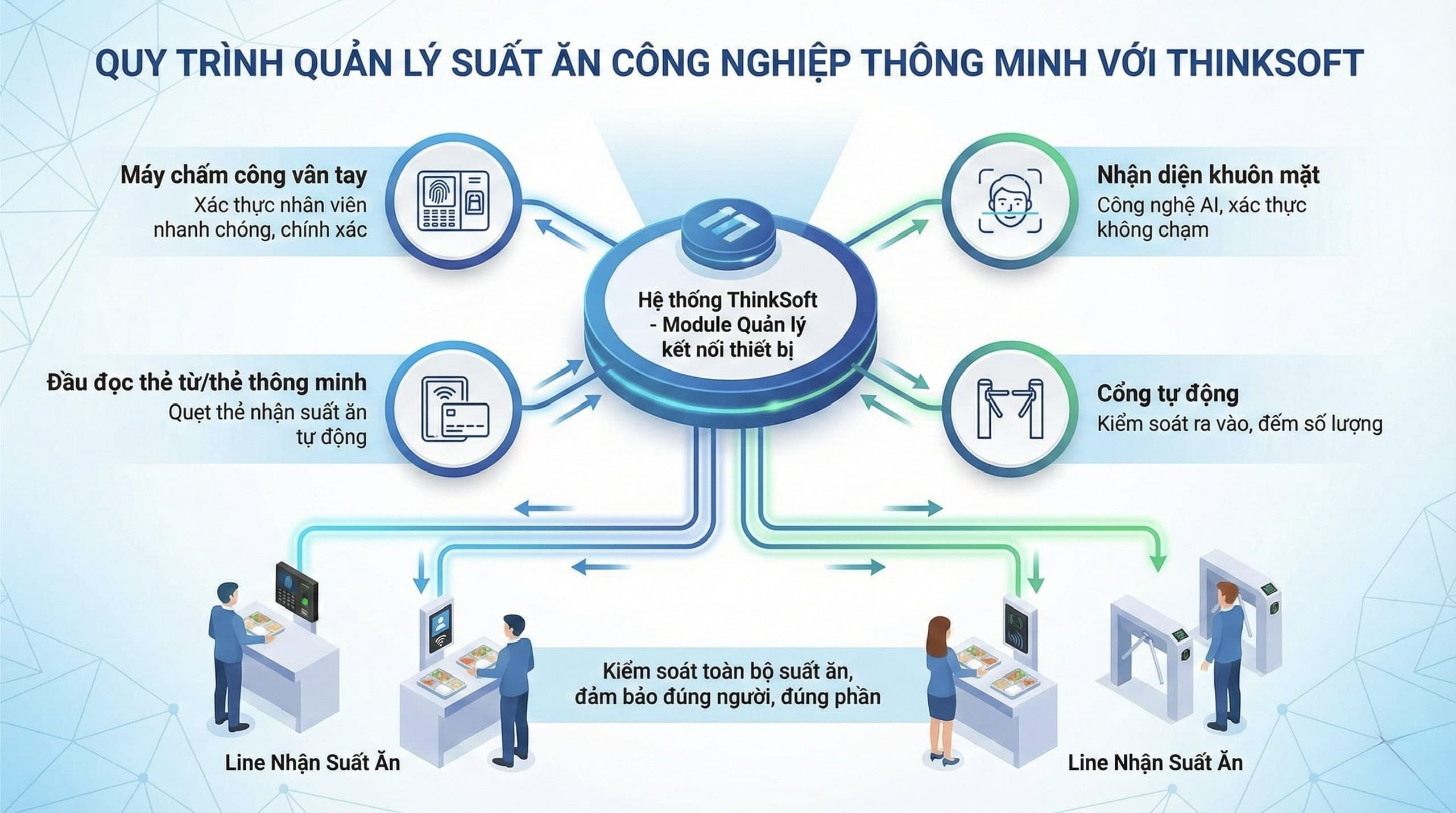 Giải Pháp Quản Lý Suất Ăn Thông Minh Cho Bếp Ăn Công Nghiệp
